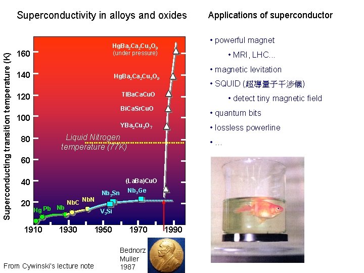 Superconducting transition temperature (K) Superconductivity in alloys and oxides 160 Hg. Ba 2 Cu