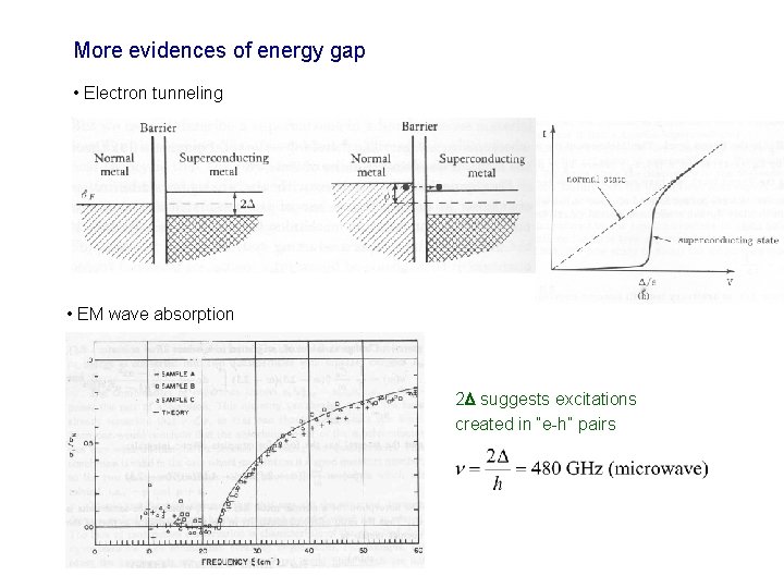 More evidences of energy gap • Electron tunneling • EM wave absorption 2 suggests