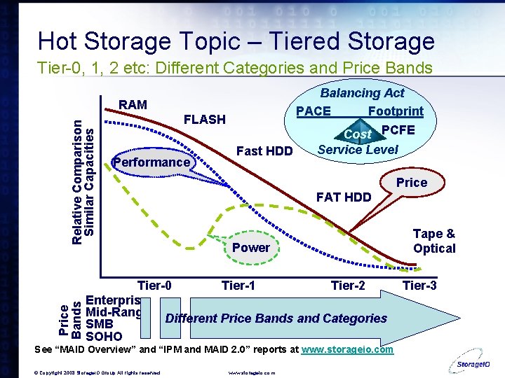 Hot Storage Topic – Tiered Storage Tier-0, 1, 2 etc: Different Categories and Price