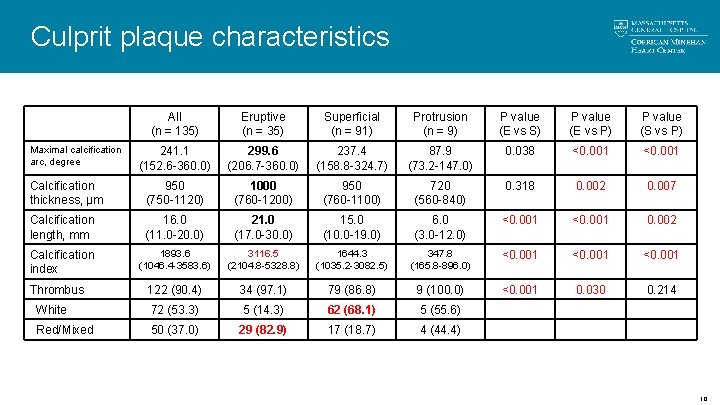 Culprit plaque characteristics All (n = 135) Eruptive (n = 35) Superficial (n = Culprit plaque characteristics All (n = 135) Eruptive (n = 35) Superficial (n =