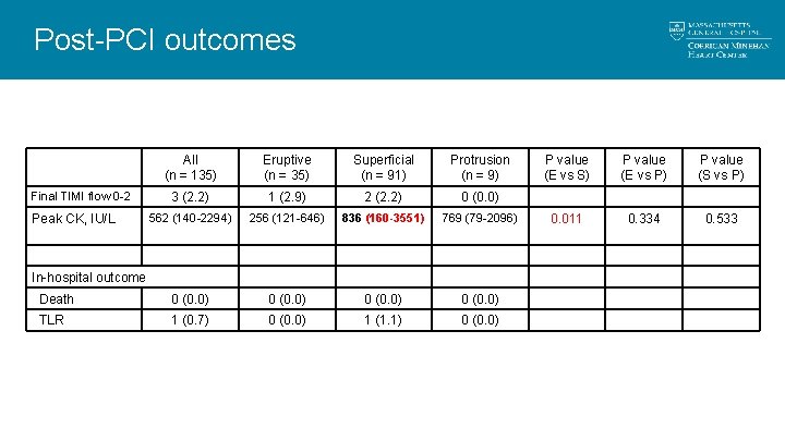 Post-PCI outcomes All (n = 135) Eruptive (n = 35) Superficial (n = 91) Post-PCI outcomes All (n = 135) Eruptive (n = 35) Superficial (n = 91)
