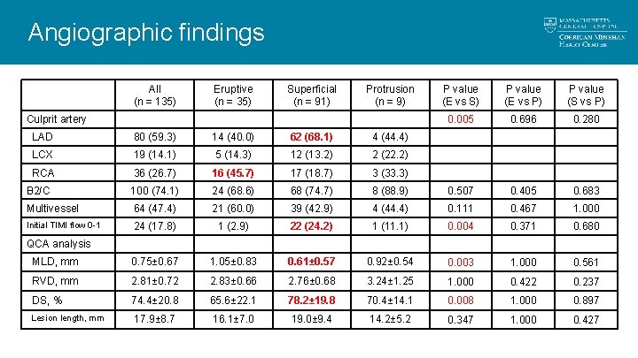 Angiographic findings All (n = 135) Eruptive (n = 35) Superficial (n = 91) Angiographic findings All (n = 135) Eruptive (n = 35) Superficial (n = 91)