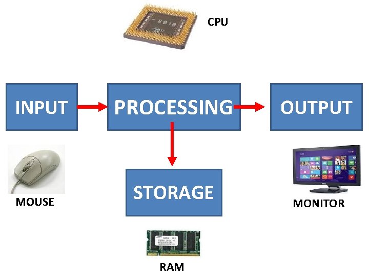 CPU INPUT MOUSE PROCESSING OUTPUT STORAGE MONITOR RAM 