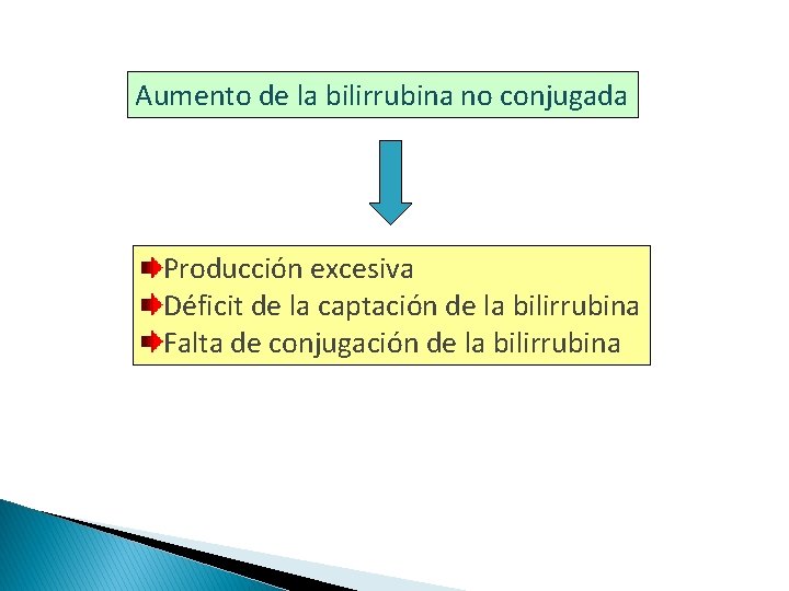 Aumento de la bilirrubina no conjugada Producción excesiva Déficit de la captación de la Aumento de la bilirrubina no conjugada Producción excesiva Déficit de la captación de la