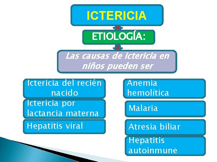 ICTERICIA ETIOLOGÍA: Las causas de ictericia en niños pueden ser Ictericia del recién nacido ICTERICIA ETIOLOGÍA: Las causas de ictericia en niños pueden ser Ictericia del recién nacido