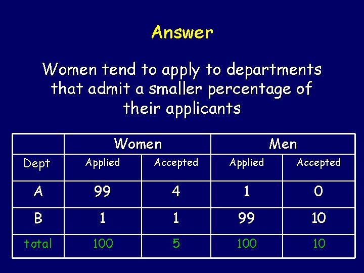 Answer Women tend to apply to departments that admit a smaller percentage of their