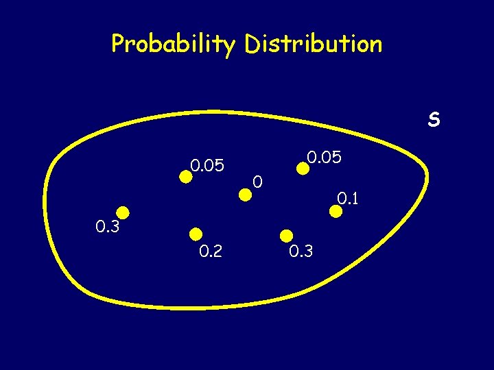 Probability Distribution S 0. 05 0 0. 1 0. 3 0. 2 0. 3