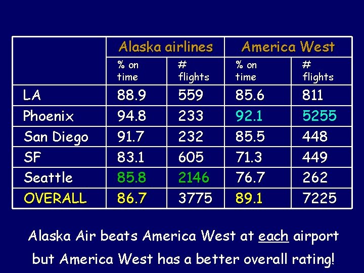 Alaska airlines LA Phoenix San Diego SF Seattle OVERALL America West % on time