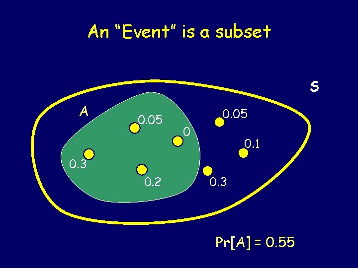 An “Event” is a subset S A 0. 05 0 0. 1 0. 3