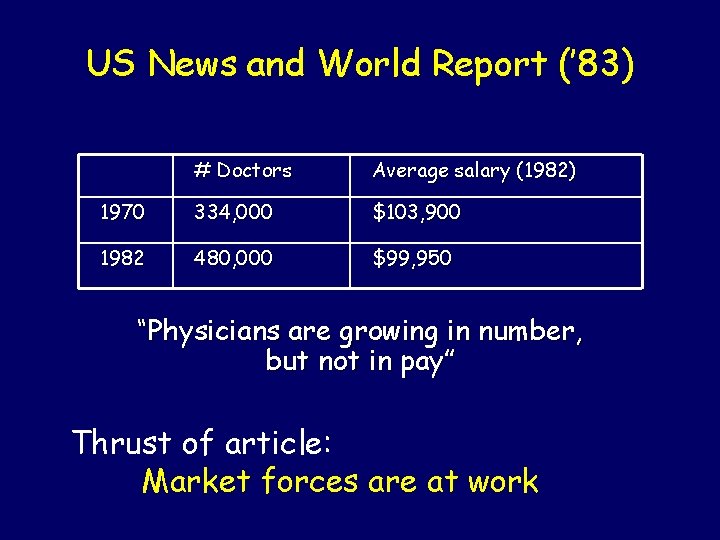 US News and World Report (’ 83) # Doctors Average salary (1982) 1970 334,