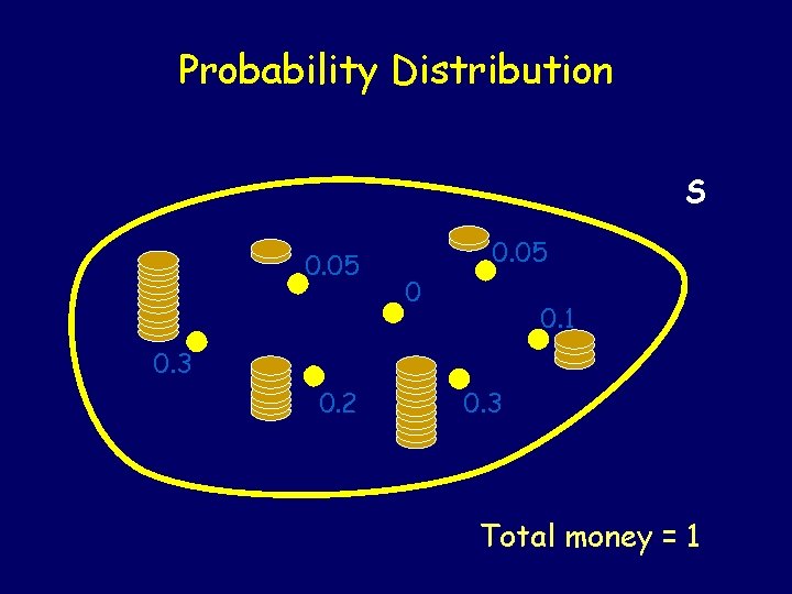 Probability Distribution S 0. 05 0 0. 1 0. 3 0. 2 0. 3