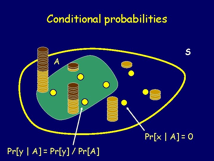 Conditional probabilities A S Pr[x | A] = 0 Pr[y | A] = Pr[y]