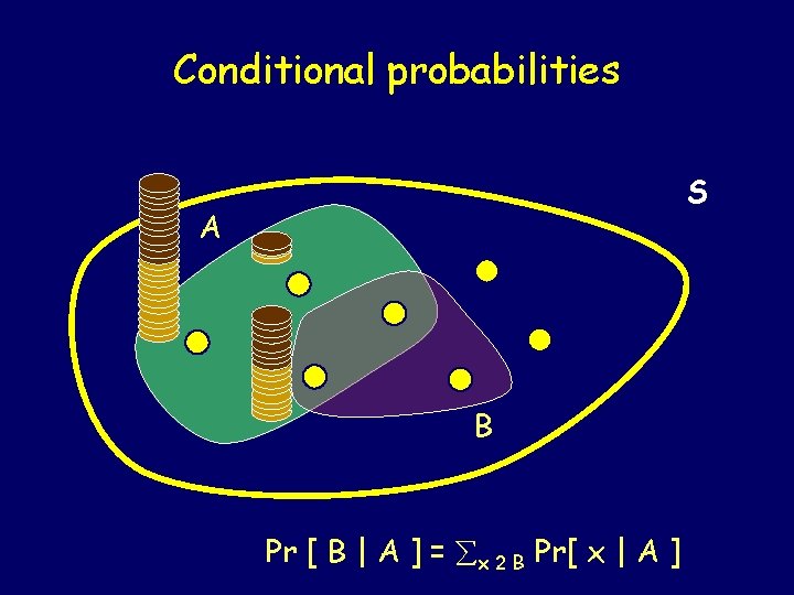 Conditional probabilities S A B Pr [ B | A ] = x 2