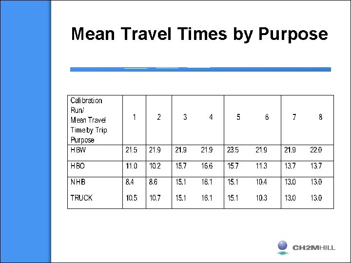 Mean Travel Times by Purpose 