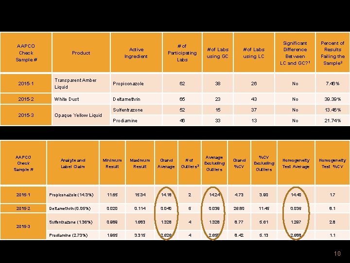 AAPCO Check Sample # Active Ingredient Product # of Participating Labs # of Labs AAPCO Check Sample # Active Ingredient Product # of Participating Labs # of Labs