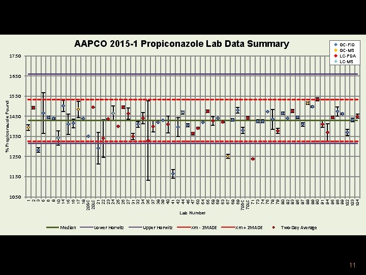 AAPCO 2015 -1 Propiconazole Lab Data Summary 17. 50 GC-FID GC-MS LC-PDA LC-MS 16. AAPCO 2015 -1 Propiconazole Lab Data Summary 17. 50 GC-FID GC-MS LC-PDA LC-MS 16.