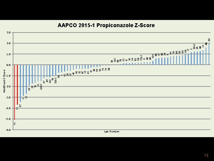 41 -6. 0 67 -4. 0 71 -3. 0 3 21 Modificed Z-Score -2. 41 -6. 0 67 -4. 0 71 -3. 0 3 21 Modificed Z-Score -2.