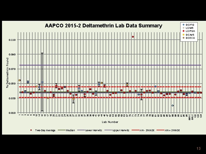AAPCO 2015 -2 Deltamethrin Lab Data Summary GC/FID LC/MS LC/PDA GC/MS GCECD 0. 110 AAPCO 2015 -2 Deltamethrin Lab Data Summary GC/FID LC/MS LC/PDA GC/MS GCECD 0. 110