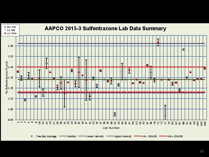 GC-FID LC-MS LC-PDA AAPCO 2015 -3 Sulfentrazone Lab Data Summary 1. 75 1. GC-FID LC-MS LC-PDA AAPCO 2015 -3 Sulfentrazone Lab Data Summary 1. 75 1.