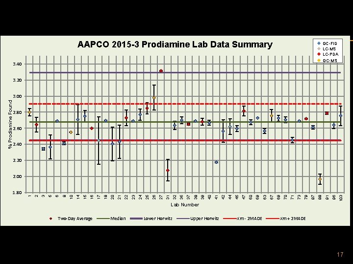 AAPCO 2015 -3 Prodiamine Lab Data Summary GC-FID LC-MS LC-PDA GC-MS 3. 40 3. AAPCO 2015 -3 Prodiamine Lab Data Summary GC-FID LC-MS LC-PDA GC-MS 3. 40 3.