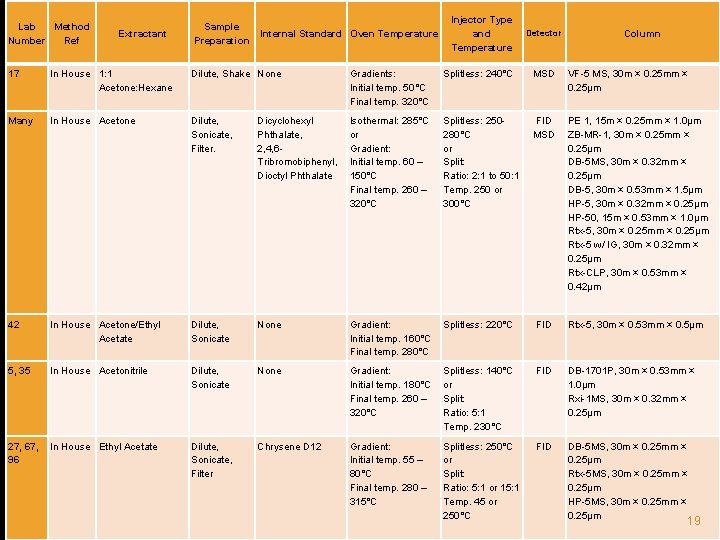 Lab Method Number Ref Extractant Sample Preparation Internal Standard Oven Temperature Injector Type and Lab Method Number Ref Extractant Sample Preparation Internal Standard Oven Temperature Injector Type and