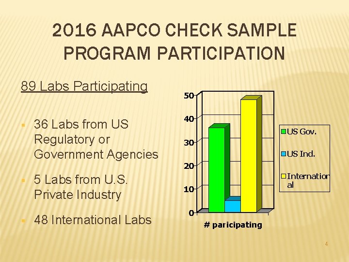 2016 AAPCO CHECK SAMPLE PROGRAM PARTICIPATION 89 Labs Participating § § § 36 Labs 2016 AAPCO CHECK SAMPLE PROGRAM PARTICIPATION 89 Labs Participating § § § 36 Labs