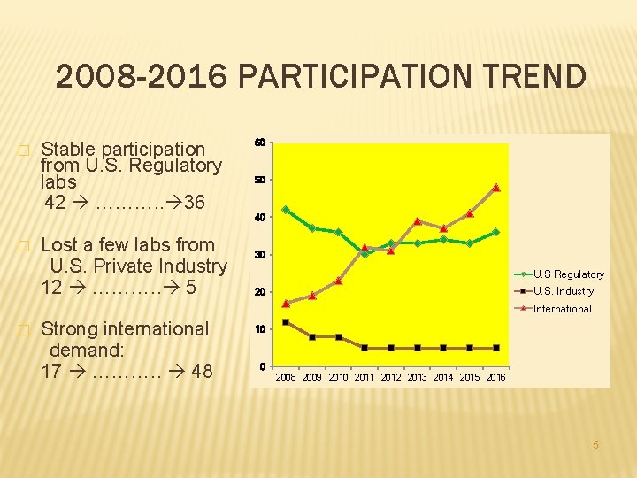 2008 -2016 PARTICIPATION TREND � � Stable participation from U. S. Regulatory labs 42 2008 -2016 PARTICIPATION TREND � � Stable participation from U. S. Regulatory labs 42
