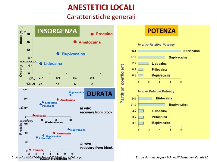 ANESTETICI LOCALI Caratteristiche generali INSORGENZA DURATA Dr Monica MONTAGNANI – Cd. L Medicina e