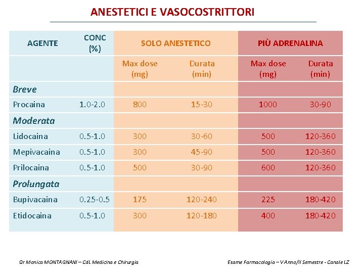 ANESTETICI E VASOCOSTRITTORI AGENTE CONC (%) SOLO ANESTETICO PIÙ ADRENALINA Max dose (mg) Durata