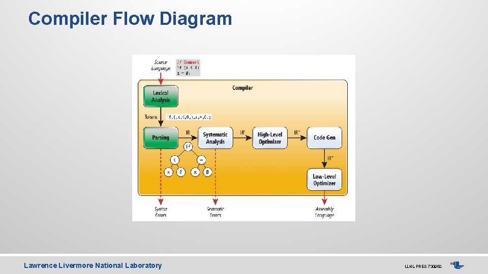 Compiler Flow Diagram Lawrence Livermore National Laboratory LLNL-PRES-730950 14 