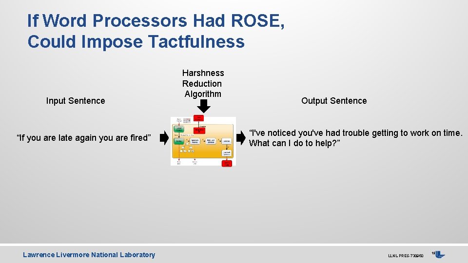 If Word Processors Had ROSE, Could Impose Tactfulness Input Sentence “If you are late