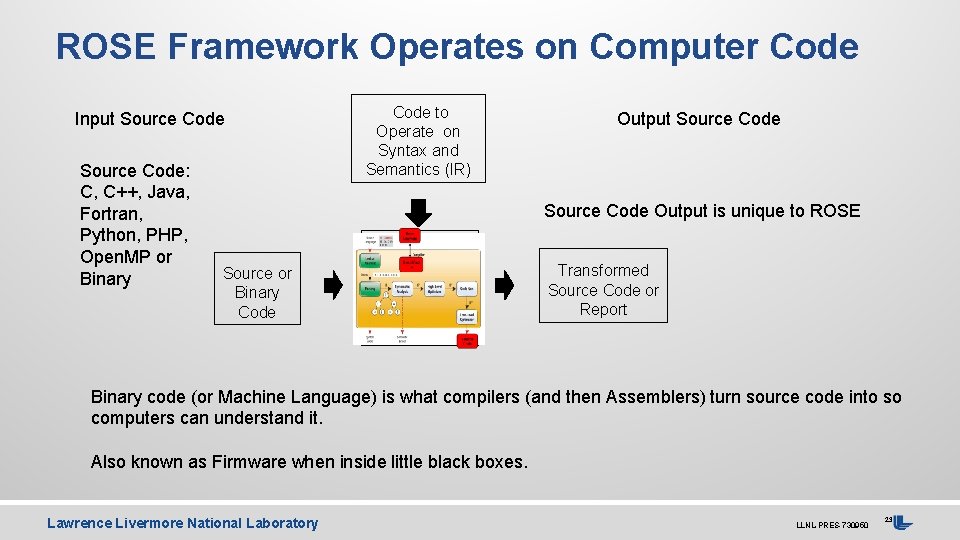 ROSE Framework Operates on Computer Code Input Source Code: C, C++, Java, Fortran, Python,