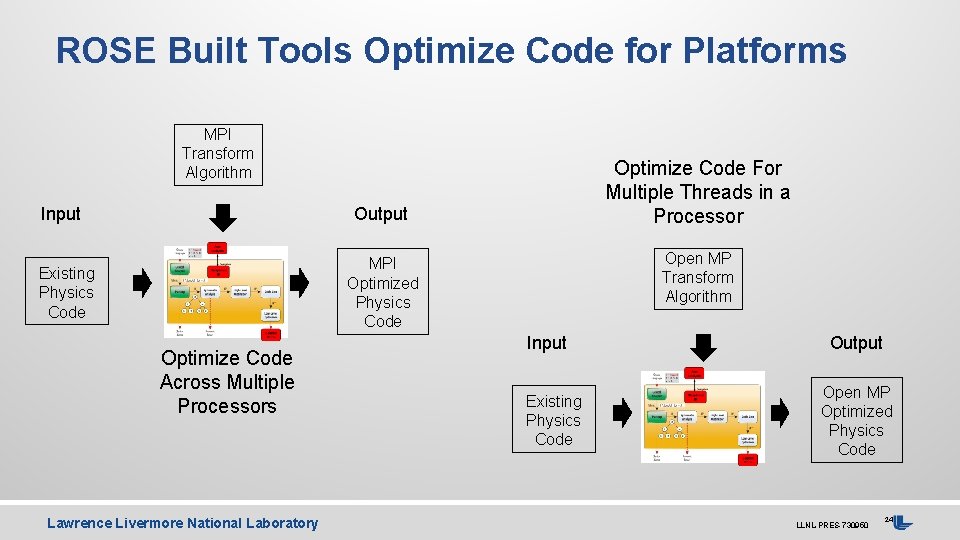 ROSE Built Tools Optimize Code for Platforms MPI Transform Algorithm Input Existing Physics Code