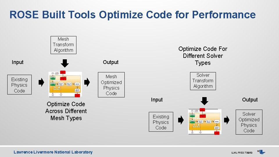 ROSE Built Tools Optimize Code for Performance Mesh Transform Algorithm Input Existing Physics Code