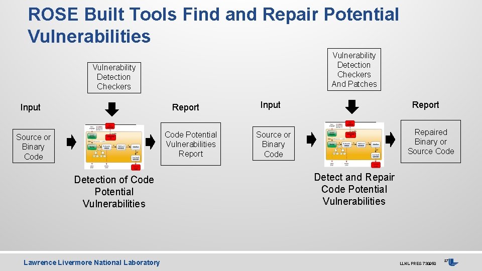 ROSE Built Tools Find and Repair Potential Vulnerabilities Vulnerability Detection Checkers And Patches Vulnerability