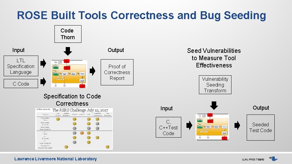 ROSE Built Tools Correctness and Bug Seeding Code Thorn Input LTL Specification Language Output