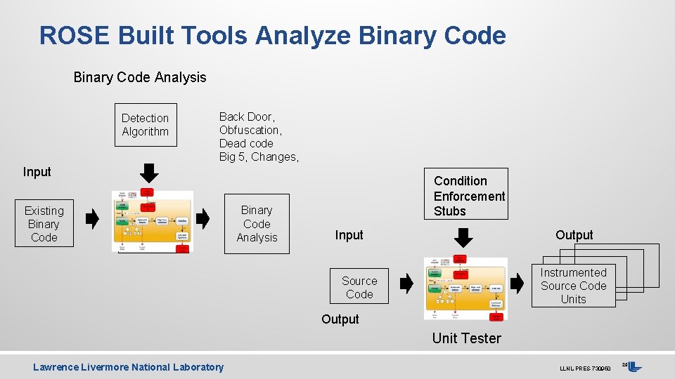 ROSE Built Tools Analyze Binary Code Analysis Detection Algorithm Back Door, Obfuscation, Dead code