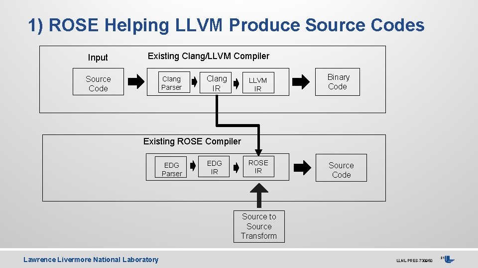 1) ROSE Helping LLVM Produce Source Codes Input Existing Clang/LLVM Compiler Source Code Clang