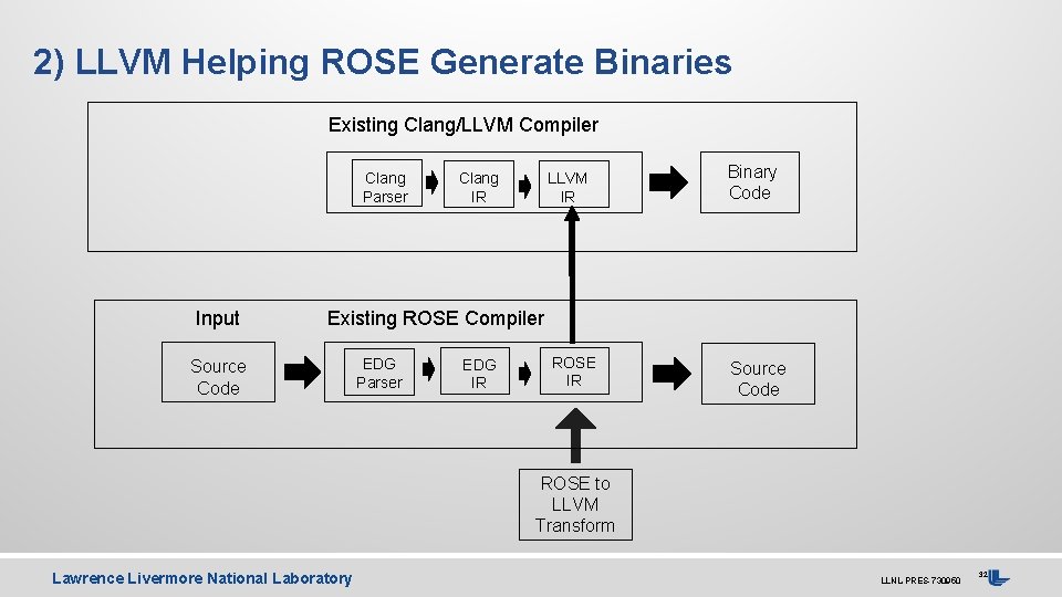 2) LLVM Helping ROSE Generate Binaries Existing Clang/LLVM Compiler Clang Parser Input Clang IR