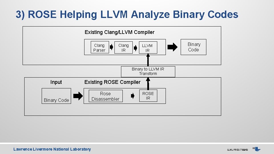 3) ROSE Helping LLVM Analyze Binary Codes Existing Clang/LLVM Compiler Clang Parser Clang IR