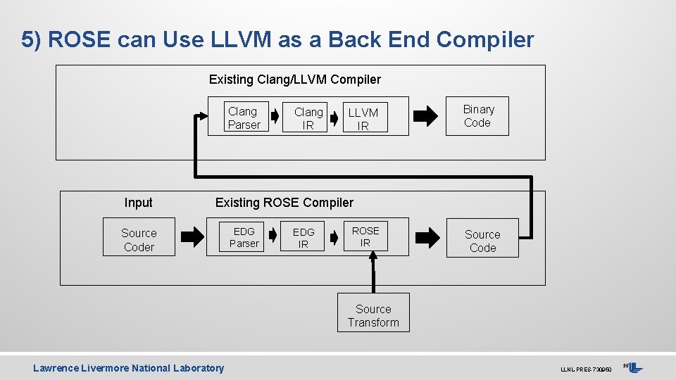 5) ROSE can Use LLVM as a Back End Compiler Existing Clang/LLVM Compiler Clang