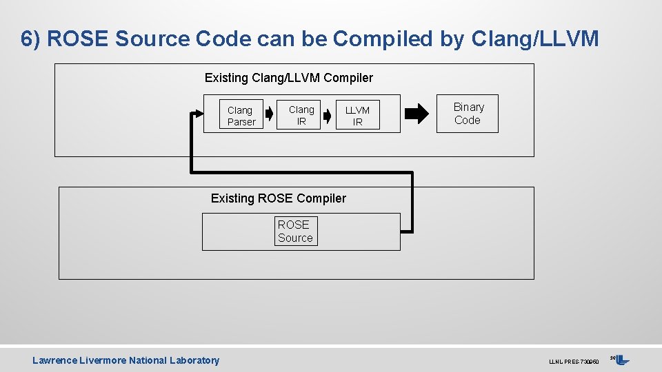 6) ROSE Source Code can be Compiled by Clang/LLVM Existing Clang/LLVM Compiler Clang Parser
