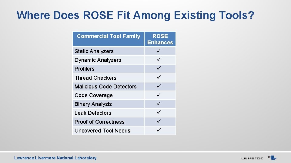 Where Does ROSE Fit Among Existing Tools? Commercial Tool Family ROSE Enhances Static Analyzers