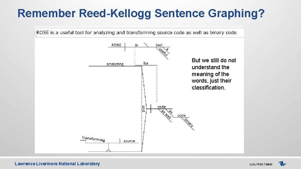 Remember Reed-Kellogg Sentence Graphing? But we still do not understand the meaning of the