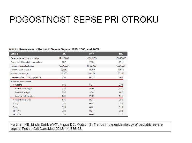 POGOSTNOST SEPSE PRI OTROKU Hartman ME, Linde-Zwirble WT, Angus DC, Watson S. Trends in