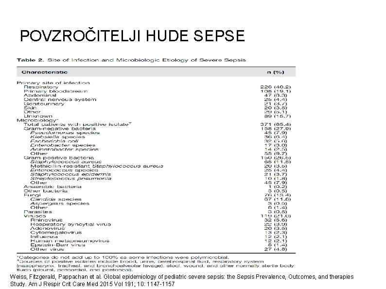 POVZROČITELJI HUDE SEPSE Weiss, Fitzgerald, Pappachan et al. Global epidemiology of pediatric severe sepsis: