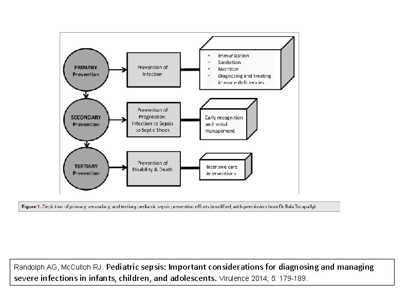 Randolph AG, Mc. Culloh RJ. Pediatric sepsis: Important considerations for diagnosing and managing severe