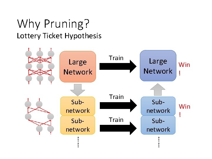 Why Pruning? Lottery Ticket Hypothesis Large Network Subnetwork Train Large Win Network ! Subnetwork