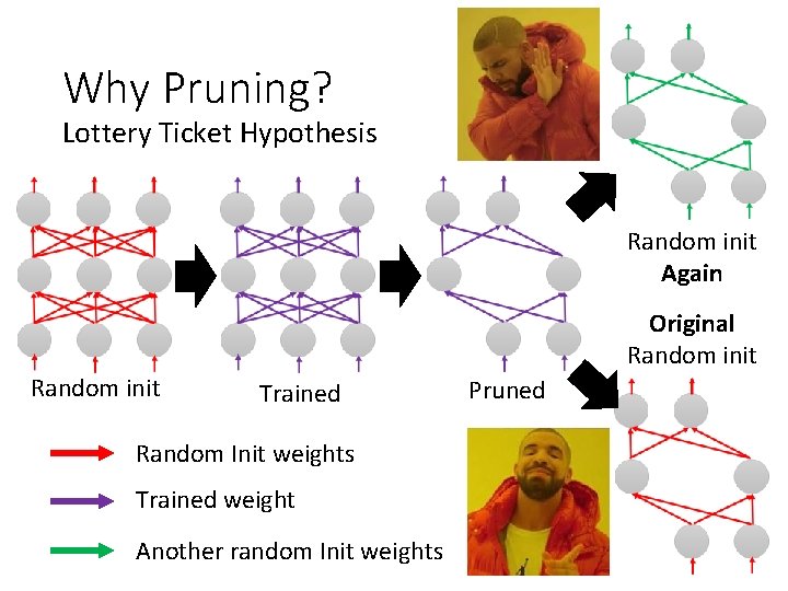 Why Pruning? Lottery Ticket Hypothesis Random init Again Original Random init Trained Random Init