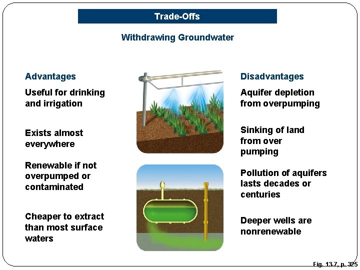 Trade-Offs Withdrawing Groundwater Advantages Disadvantages Useful for drinking and irrigation Aquifer depletion from overpumping